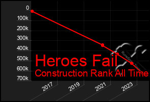 Total Graph of Heroes Fail