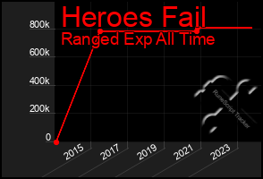 Total Graph of Heroes Fail