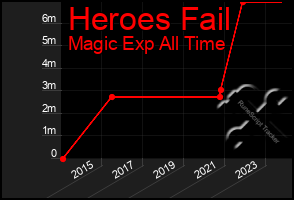 Total Graph of Heroes Fail