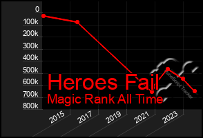 Total Graph of Heroes Fail