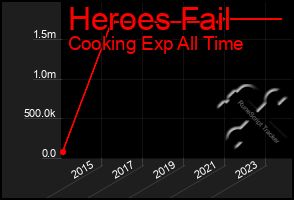 Total Graph of Heroes Fail