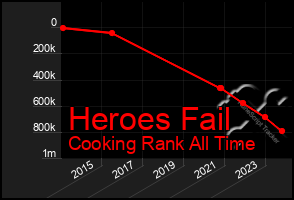 Total Graph of Heroes Fail