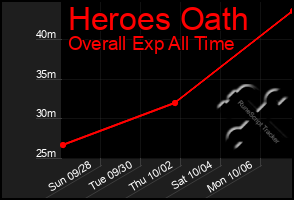 Total Graph of Heroes Oath