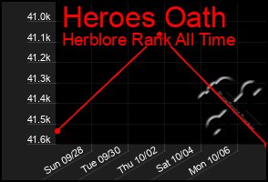 Total Graph of Heroes Oath