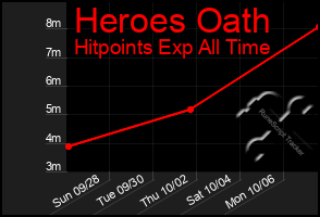 Total Graph of Heroes Oath