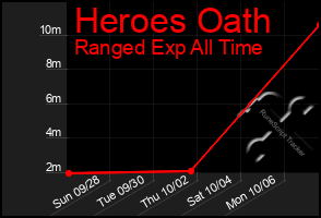 Total Graph of Heroes Oath