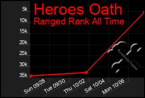 Total Graph of Heroes Oath