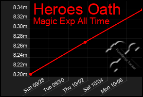 Total Graph of Heroes Oath