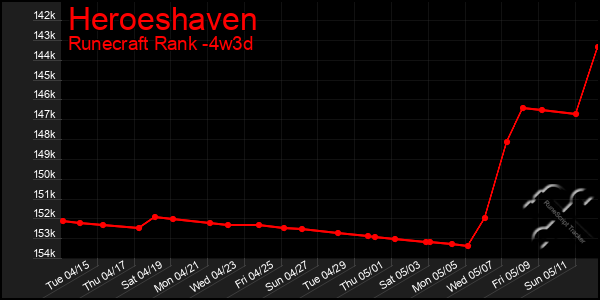 Last 31 Days Graph of Heroeshaven