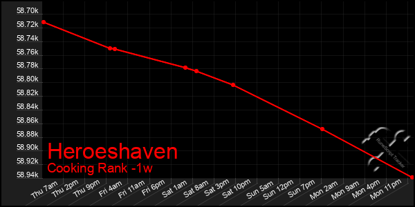 Last 7 Days Graph of Heroeshaven