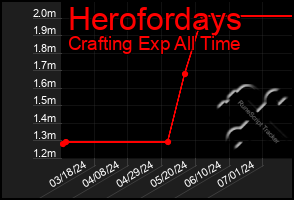 Total Graph of Herofordays