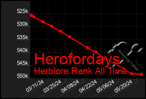 Total Graph of Herofordays
