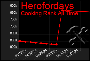 Total Graph of Herofordays