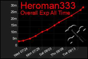 Total Graph of Heroman333