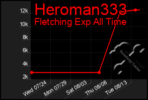 Total Graph of Heroman333