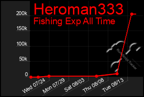 Total Graph of Heroman333