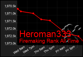 Total Graph of Heroman333