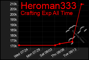 Total Graph of Heroman333