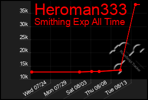 Total Graph of Heroman333