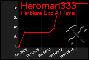 Total Graph of Heroman333