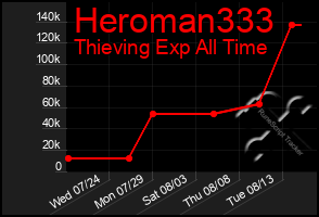 Total Graph of Heroman333