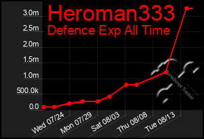 Total Graph of Heroman333