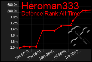 Total Graph of Heroman333