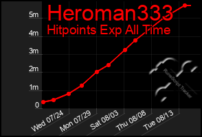 Total Graph of Heroman333