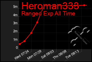 Total Graph of Heroman333