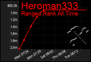 Total Graph of Heroman333