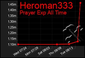 Total Graph of Heroman333