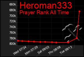 Total Graph of Heroman333