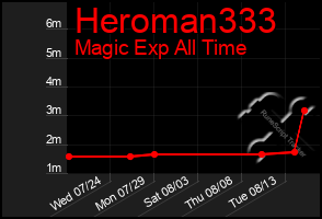 Total Graph of Heroman333