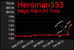 Total Graph of Heroman333