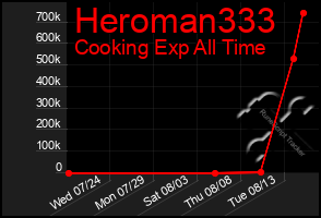 Total Graph of Heroman333