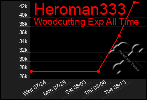 Total Graph of Heroman333