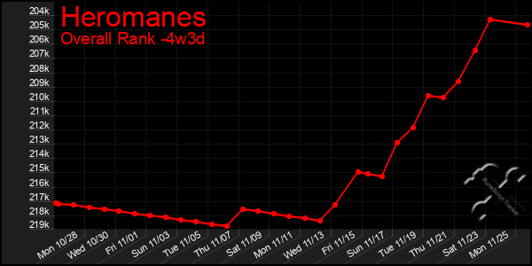 Last 31 Days Graph of Heromanes