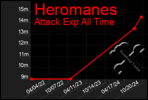 Total Graph of Heromanes