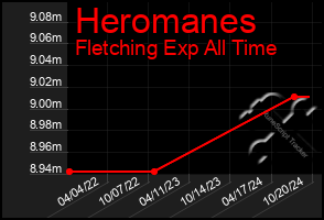 Total Graph of Heromanes