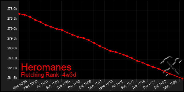 Last 31 Days Graph of Heromanes