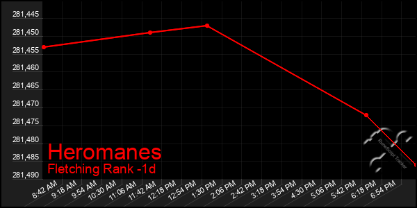 Last 24 Hours Graph of Heromanes