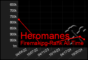 Total Graph of Heromanes