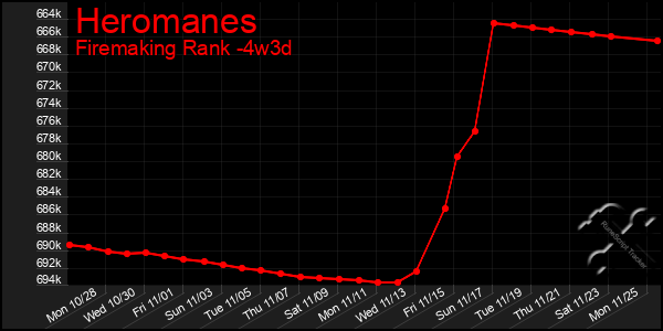 Last 31 Days Graph of Heromanes