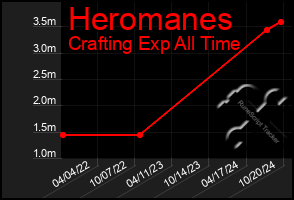 Total Graph of Heromanes