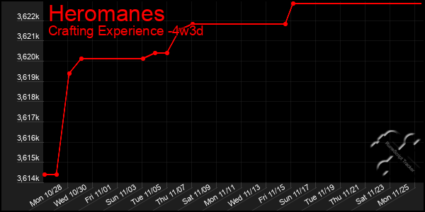 Last 31 Days Graph of Heromanes