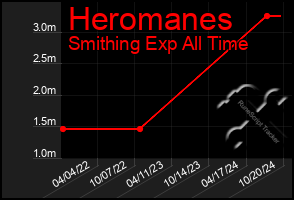 Total Graph of Heromanes