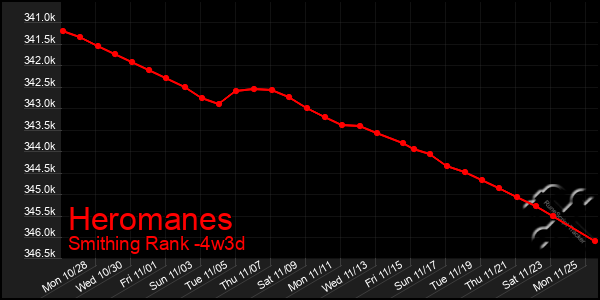 Last 31 Days Graph of Heromanes