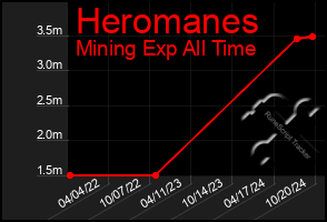 Total Graph of Heromanes