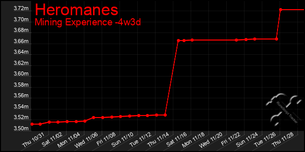 Last 31 Days Graph of Heromanes