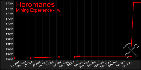 Last 7 Days Graph of Heromanes